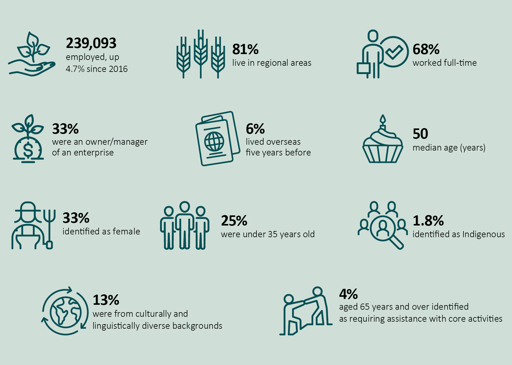 Snapshot Of Australias Agricultural Workforce Daff